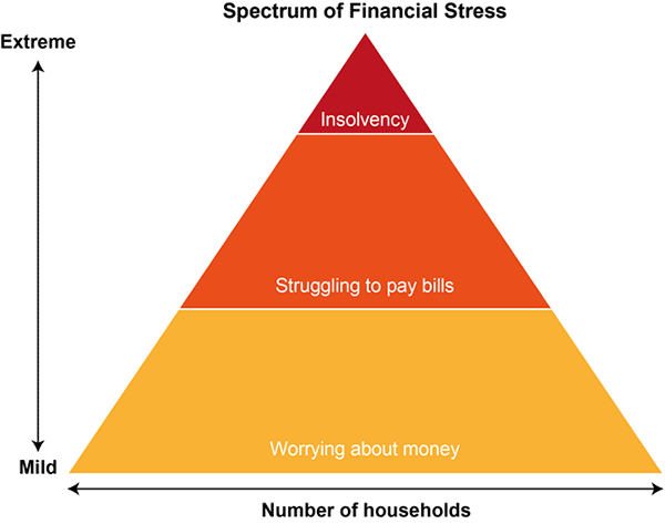 Graph 1: Spectrum of Financial Stress