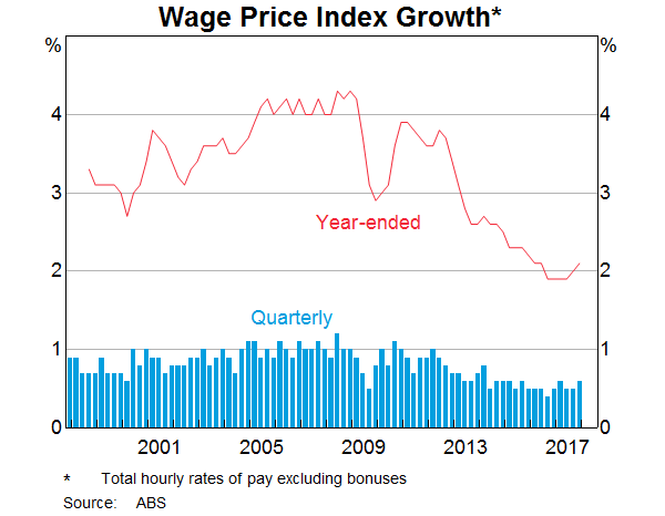 Graph 6: Wage Price Index Growth