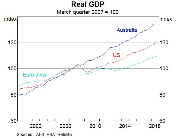 Graph 2: Real GDP