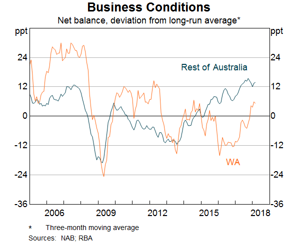 Graph 4: Business conditions