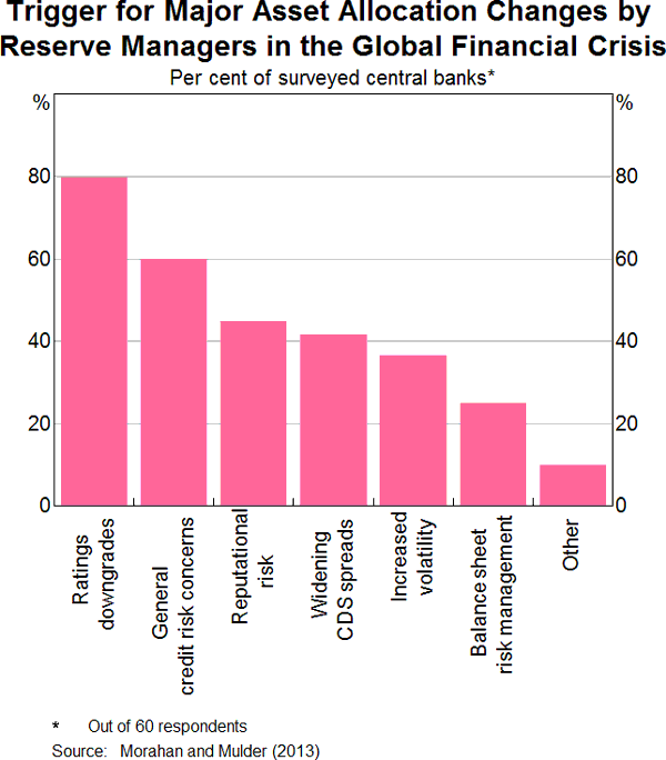 Graph 6: Trigger for Major Asset Allocation Changes by Reserve Managers in the Global Financial Crisis