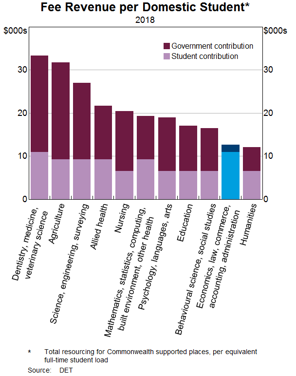 Graph 10: Fee Revenue per Domestic Student