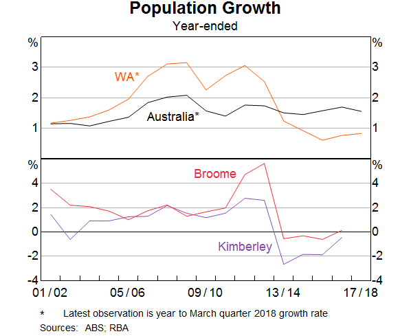 Graph 5: Population Growth