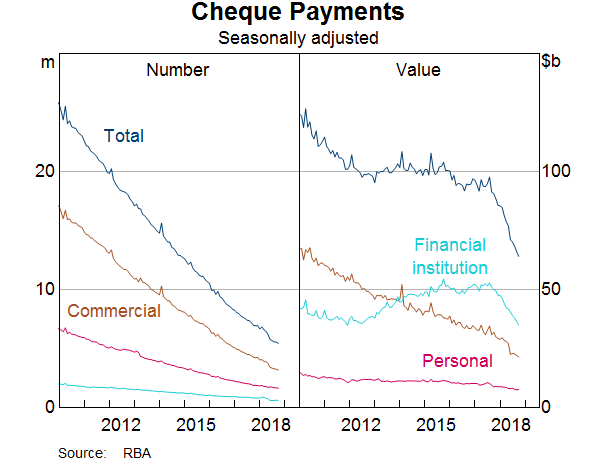 Graph 2: Cheque Payments