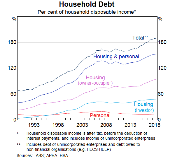 Graph 1: Household Debt