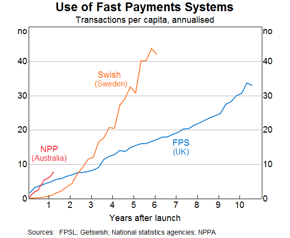 Graph 2: Use of Fast Payments Systems