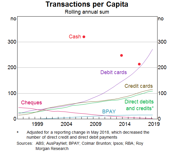 Graph 1: Transactions per Capita