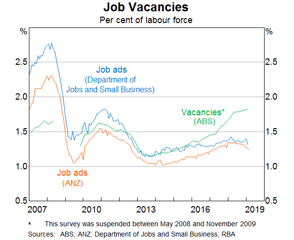 Graph 10: Job Vacancies