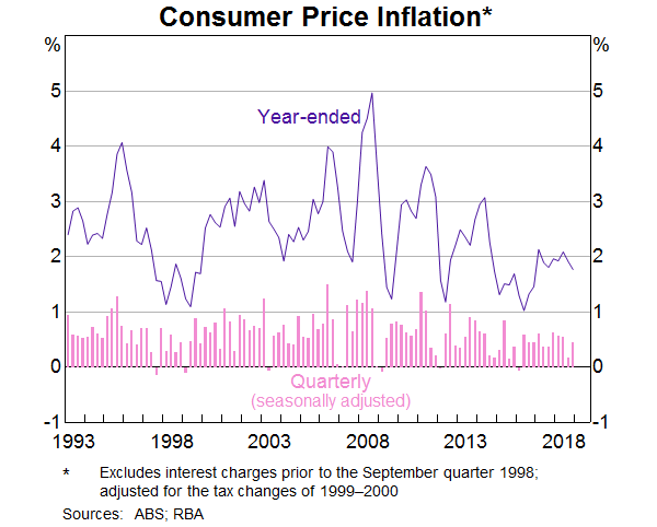 Graph 13: Consumer Price Inflation