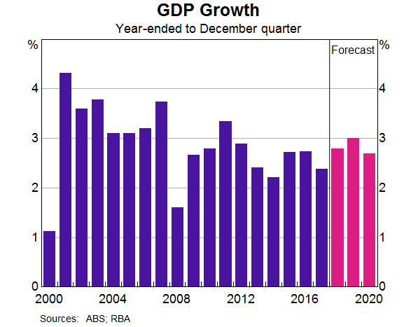 Graph 4: GDP Growth