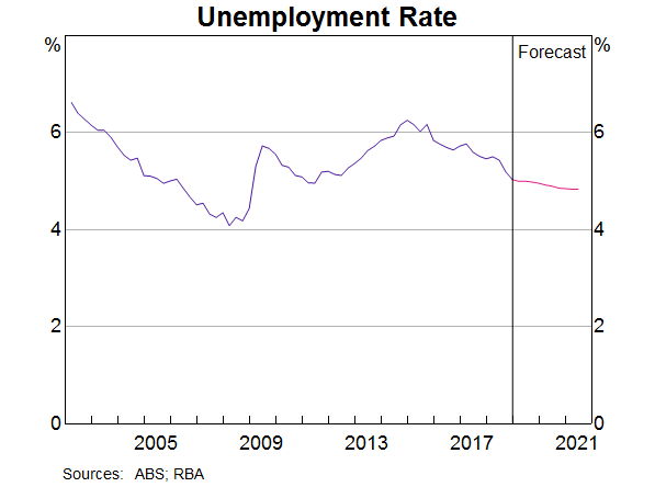 Graph 5: Unemployment Rate