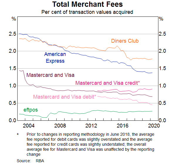 Graph 4: Total Merchant Fees