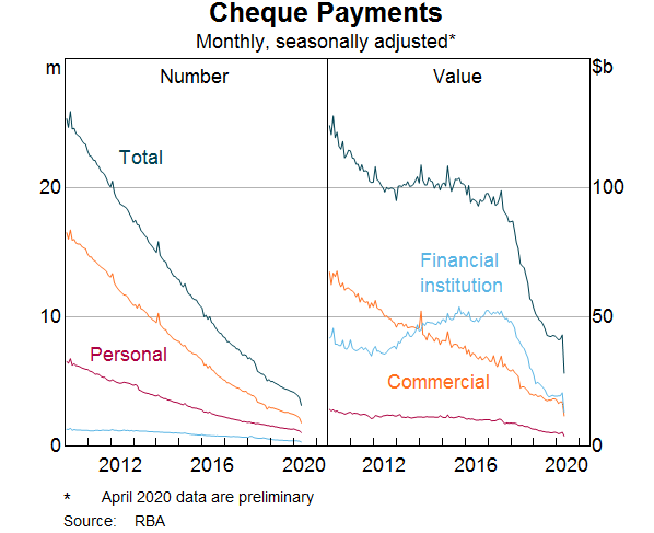 Graph 6: Cheque Payments