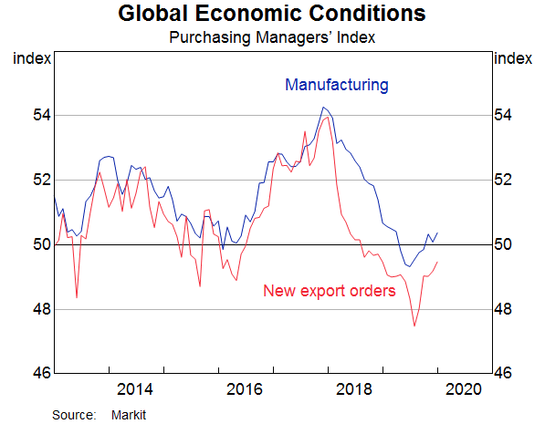 Graph 2: Global Economic Conditions