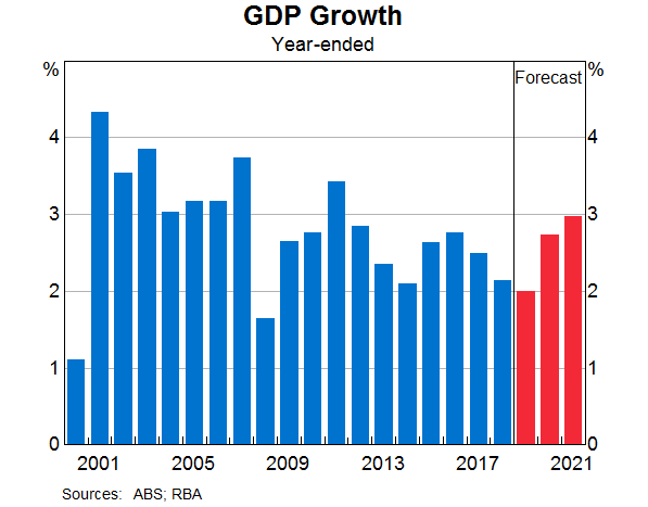 Graph 5: GDP Growth