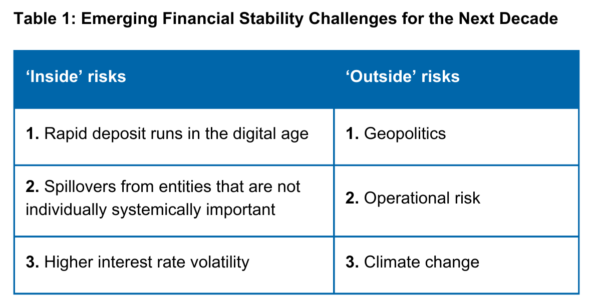 Image showing emerging financial stability challenges for the next
							decade which consists of Inside risks and Outside risks. Inside risks are: 1.Rapid deposit runs in the
							digital age. 2. Spillovers from entities that are not individually systemically important
							3. Higher interest rate volatility. Outside risk are: 1. Geopolitics 2. Operational risk 3. Climate change