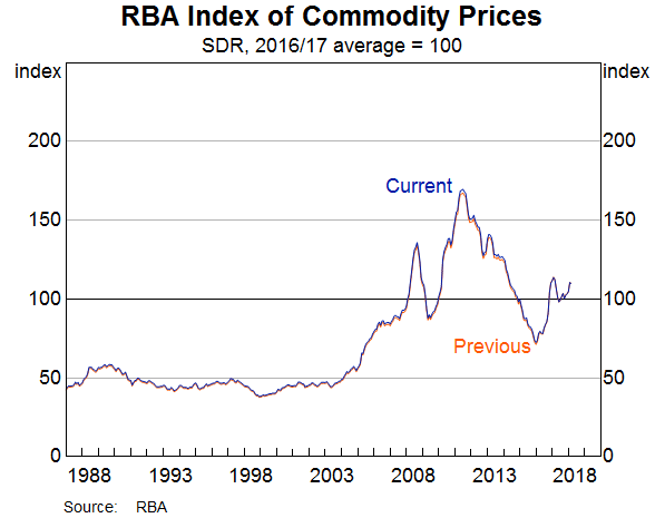 Graph: RBA Index of Commodity Prices