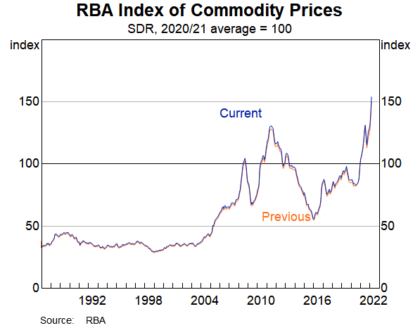 Graph: RBA Index of Commodity Prices