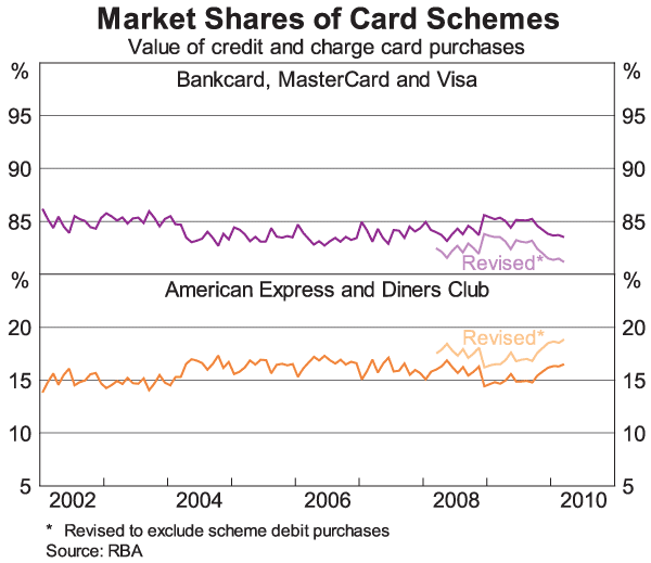 Graph 3: Market Shares of Card Schemes